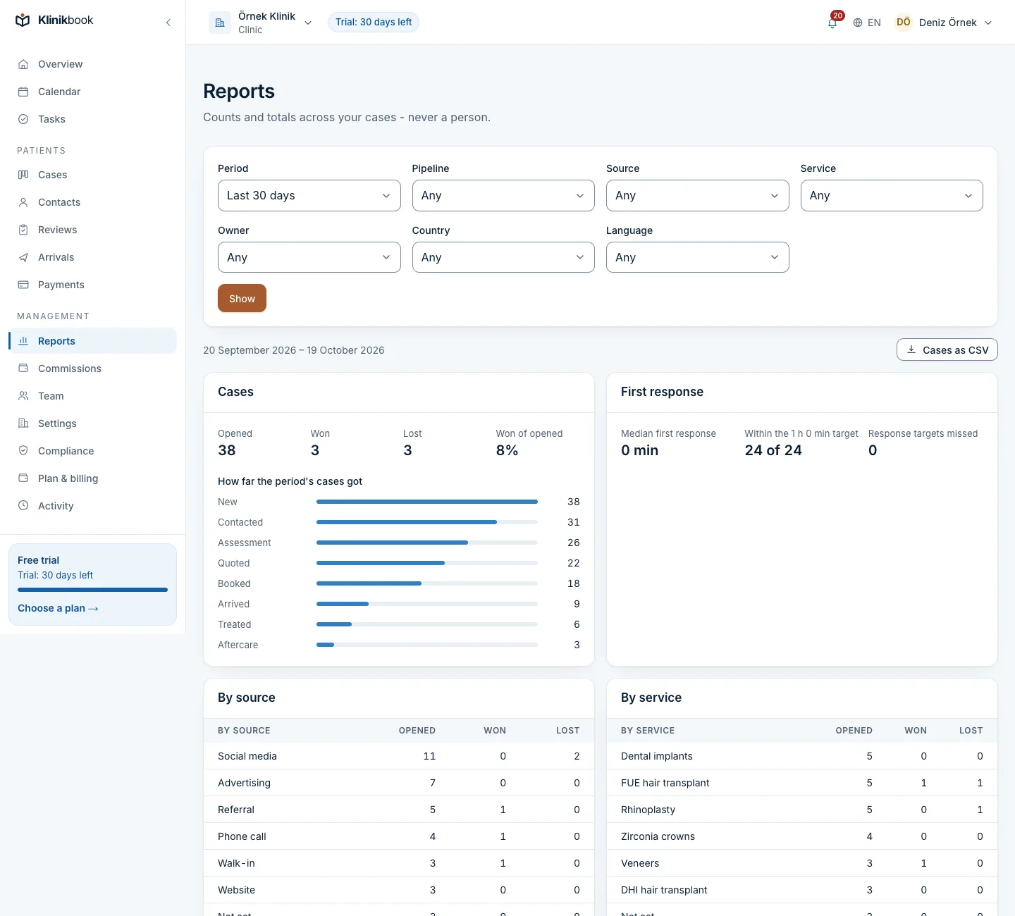 Reports, last 30 days: cases opened, won and lost, the journey funnel, response times, quotes and payments per currency, appointments, arrivals and aftercare.
